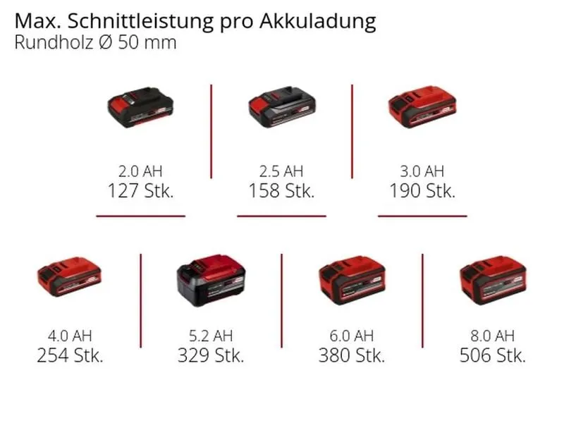 Einhell Akku-Kettensäge GE-PS 18/15 Li BL-Solo