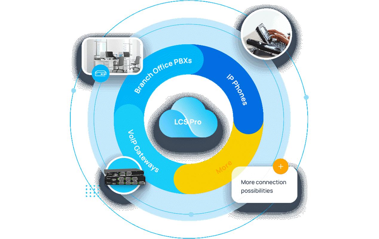 Yeastar Linkus Cloud Service Pro für S300 1 Jahr, Zahlung jährlich
