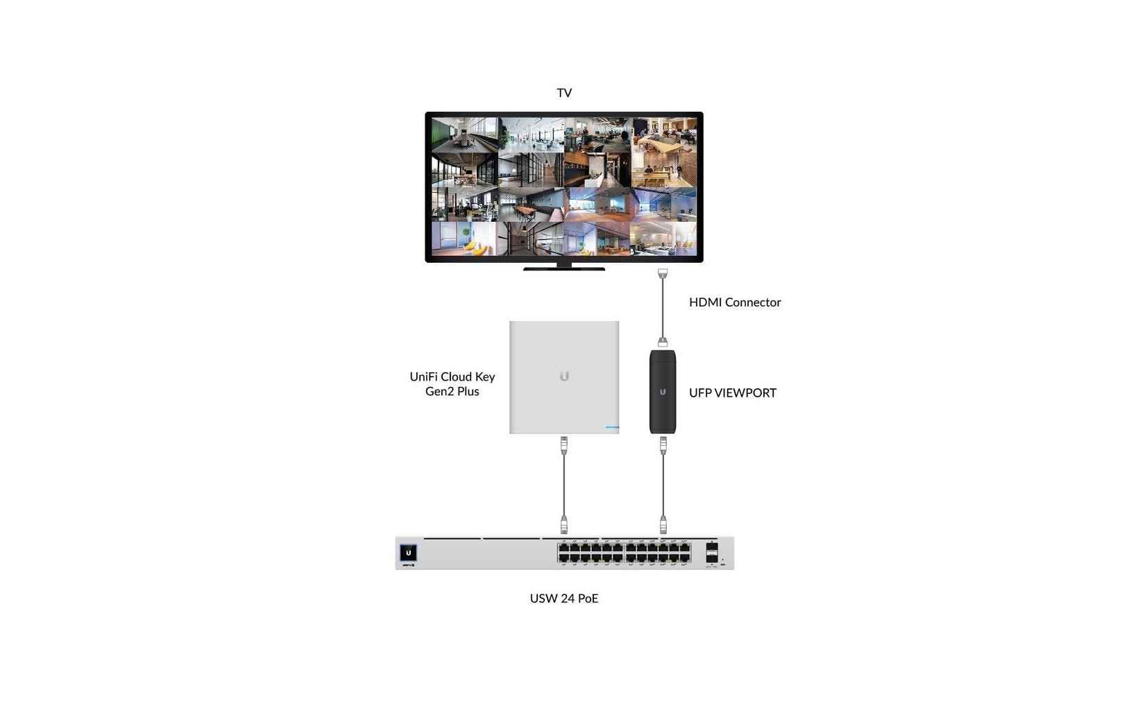 Ubiquiti Decoder UniFi Protect ViewPort PoE 16 Kanal