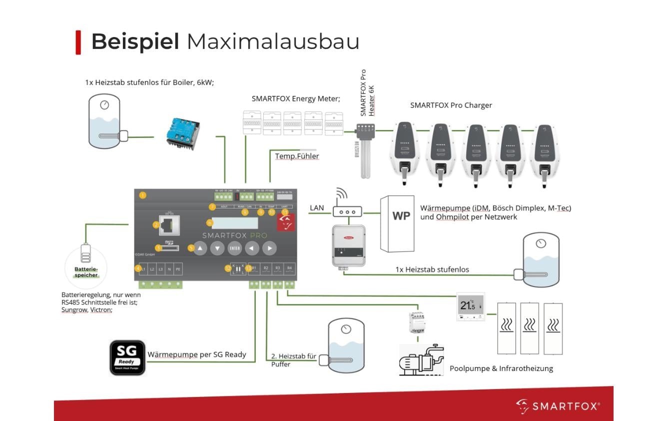 SMARTFOX Energiemanager Pro 2 (3Y) SMARTFOX Energiemanager Pro 2 (3Y)