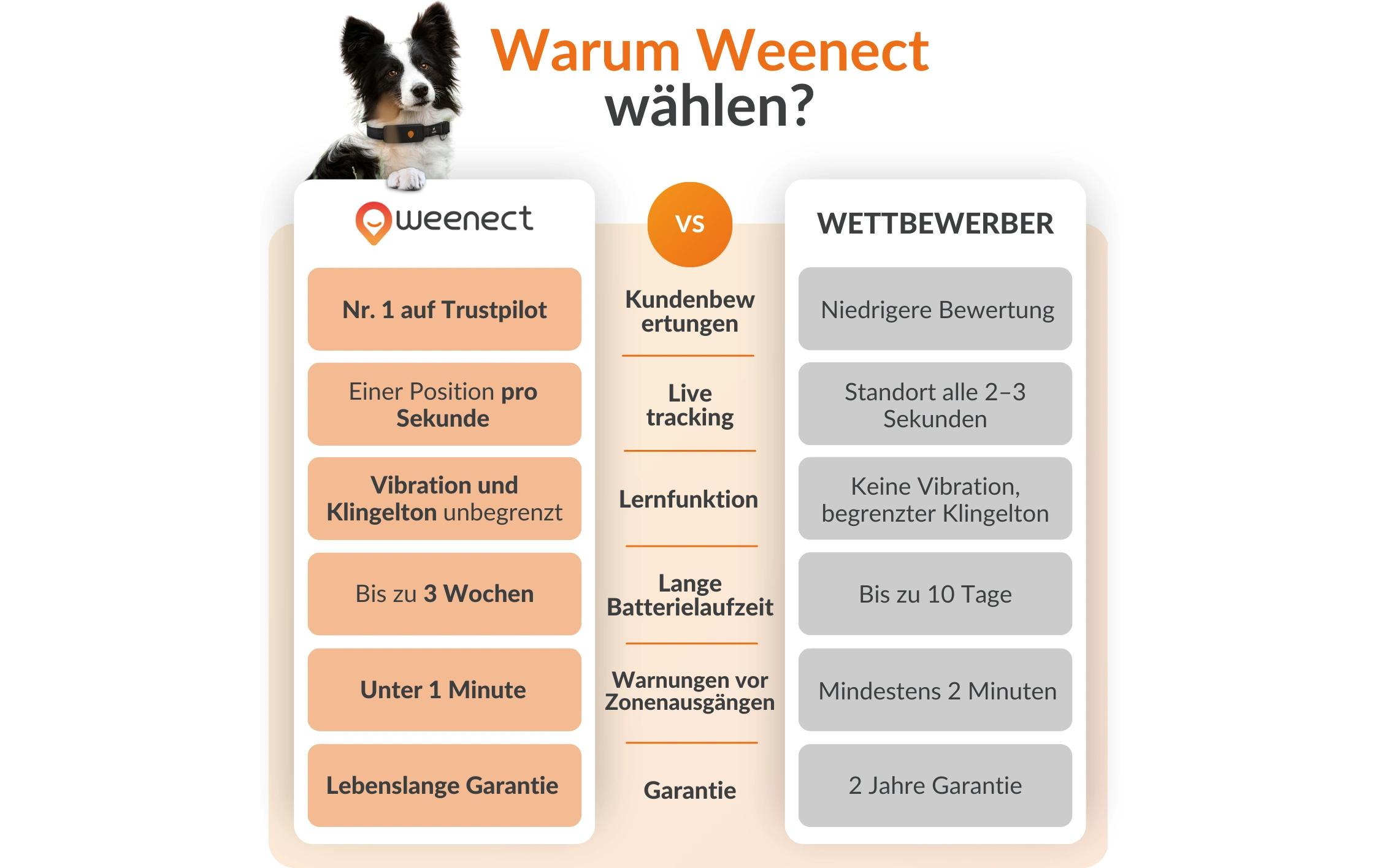 Weenect GPS-Tracker für Hunde XT ohne Halsband