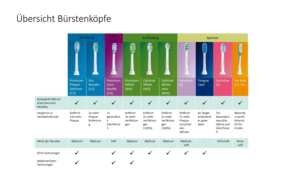 Philips Zahnbürstenkopf Sonicare Optimal White HX6064/87 4 Stück Philips Zahnbürstenkopf Sonicare Optimal White HX6064/87 4 Stück