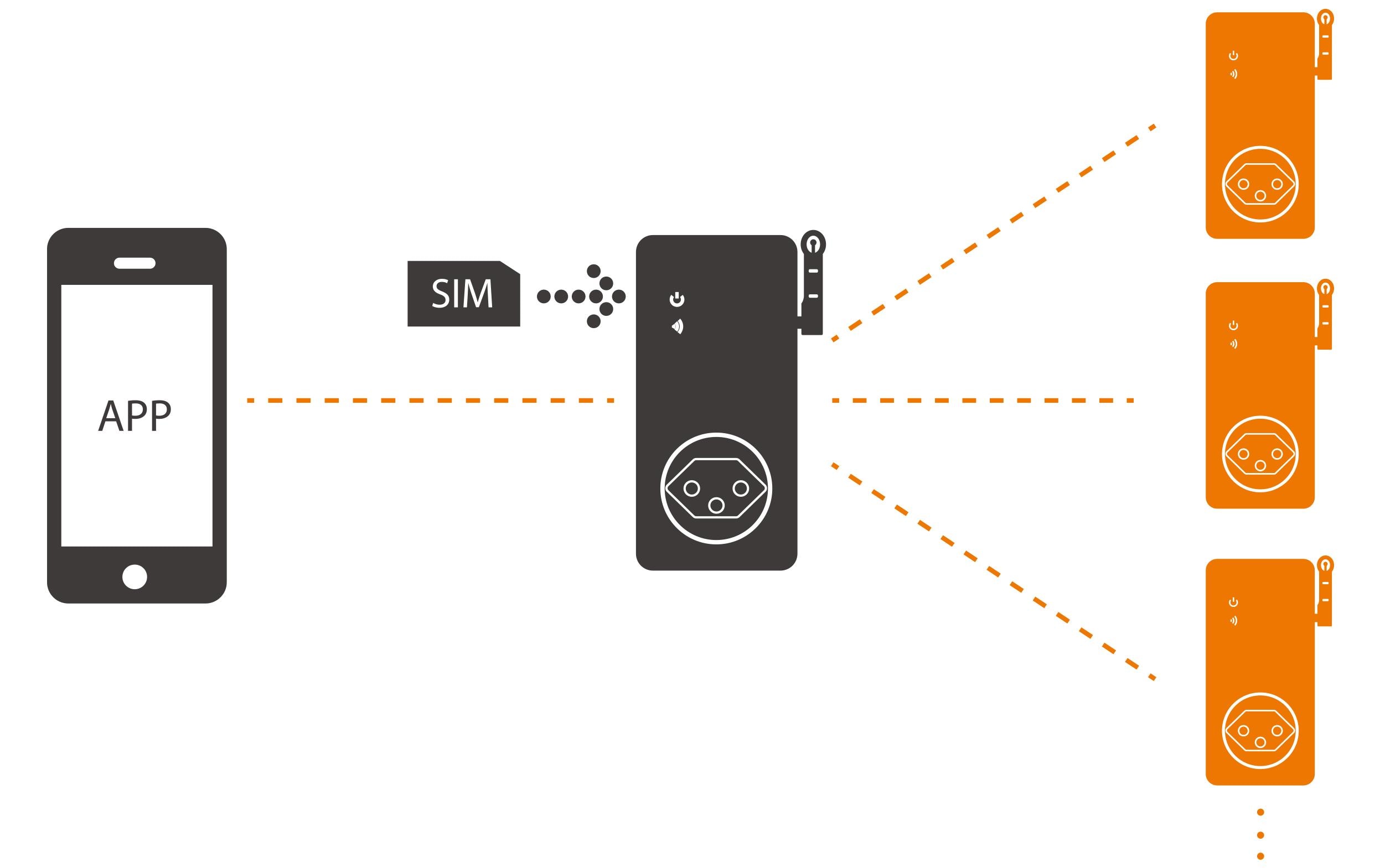 Elbro SMS-Butler-Mobil Set 1x Master, 2x Slave