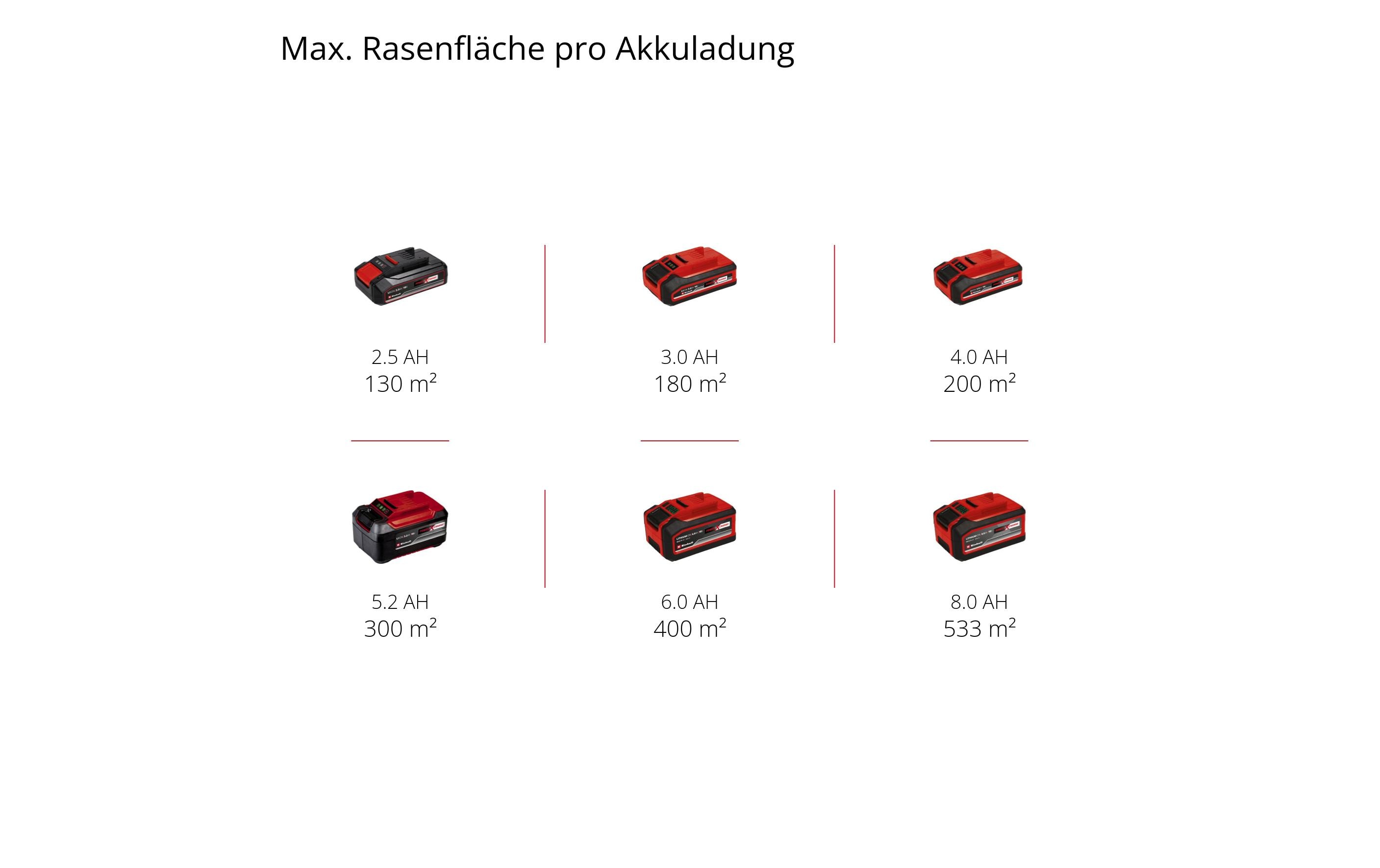 Einhell Akku-Rasenmäher GE-CM 18/33 Li-Solo