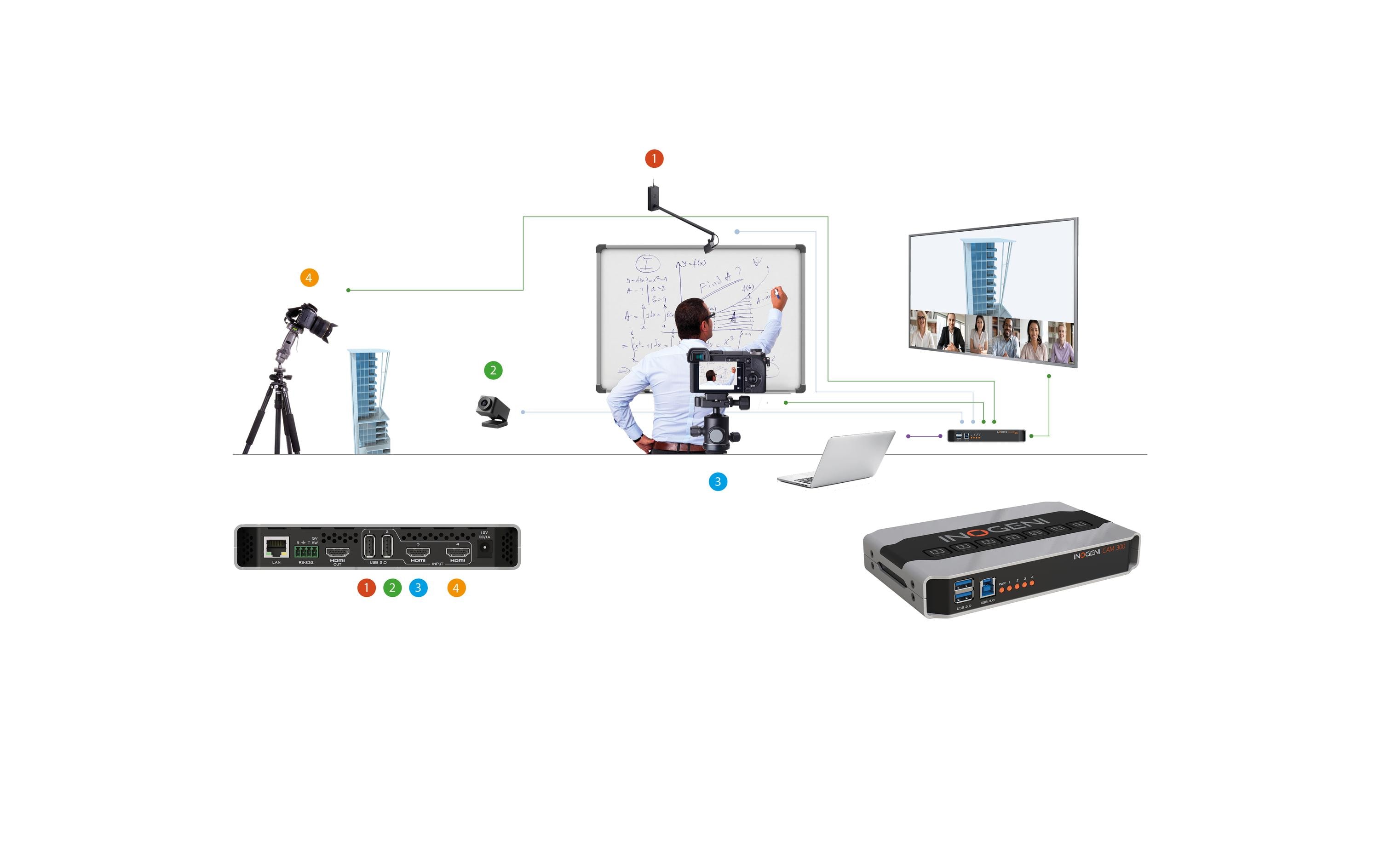 Inogeni Kamera Selector CAM300 2x USB/2x HDMI – USB 3.0 Inogeni Kamera Selector CAM300 2x USB/2x HDMI – USB 3.0