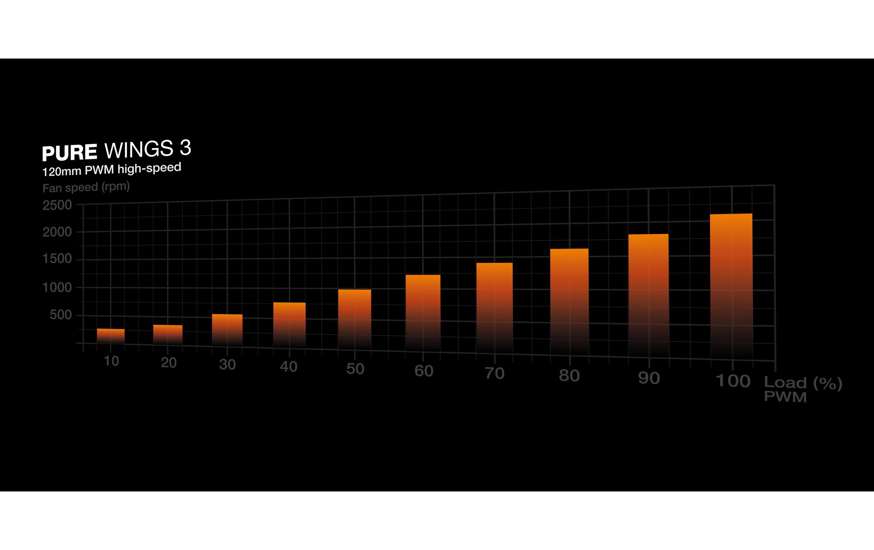 be quiet! PC-Lüfter Pure Wings 3 PWM high-speed 120 mm