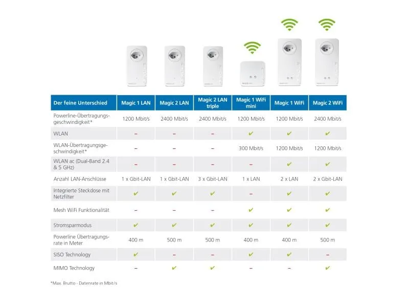 devolo Powerline Magic 1 WIFI mini Erweiterungsadapter