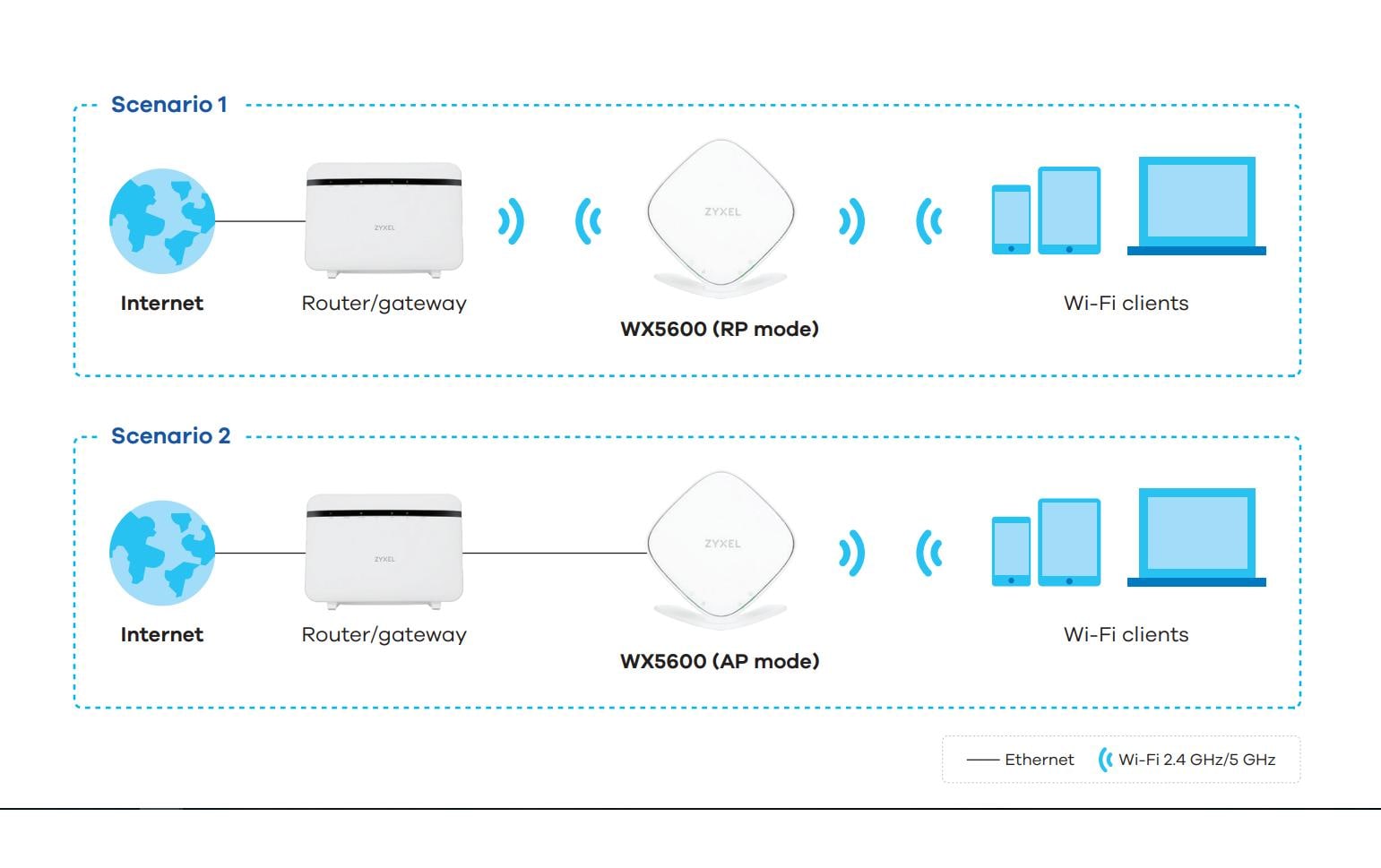 Zyxel WLAN-Mesh-Repeater WX5600-T0 WiFi 6
