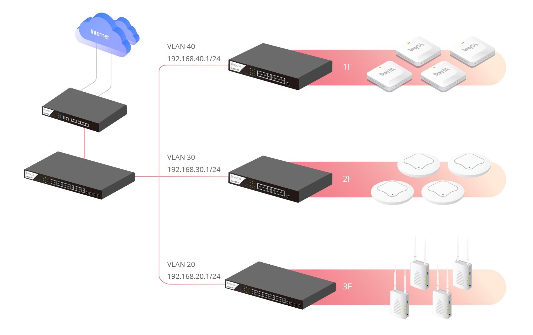 DrayTek Router Vigor 3912