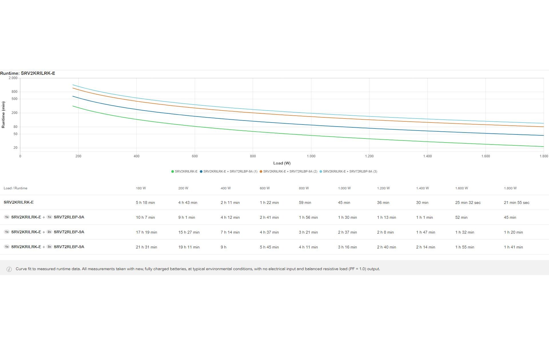 APC USV SRV2KRILRK-E 2000 VA / 1800 W