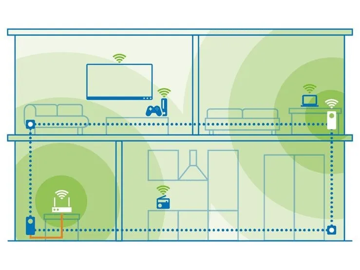 devolo Magic 2 WIFI 6 next Multiroom Kit devolo Magic 2 WIFI 6 next Multiroom Kit