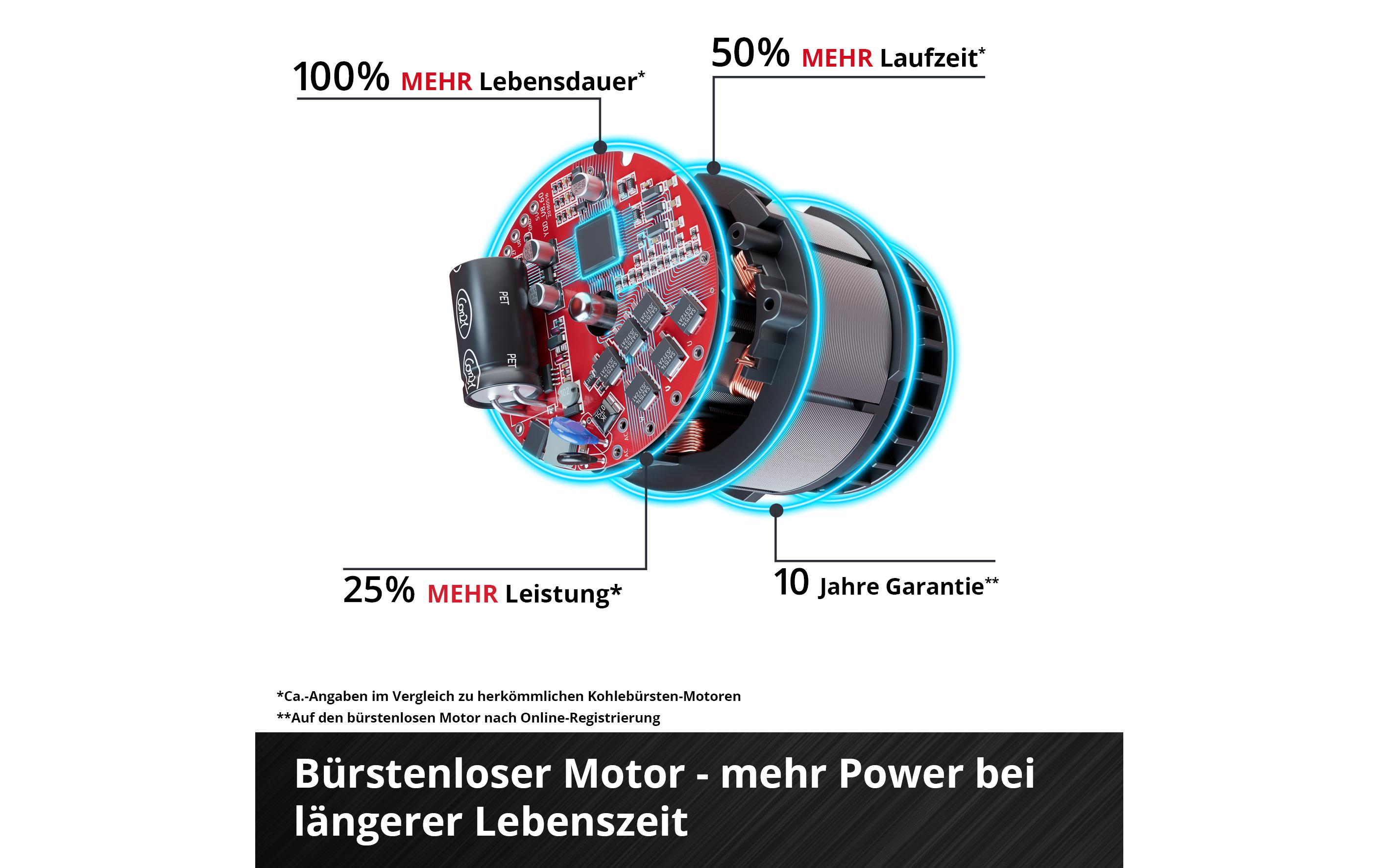 Einhell Akku-Bohrhammer TP-HD 18/28 Li BL+4 (1 x 3.0Ah+)