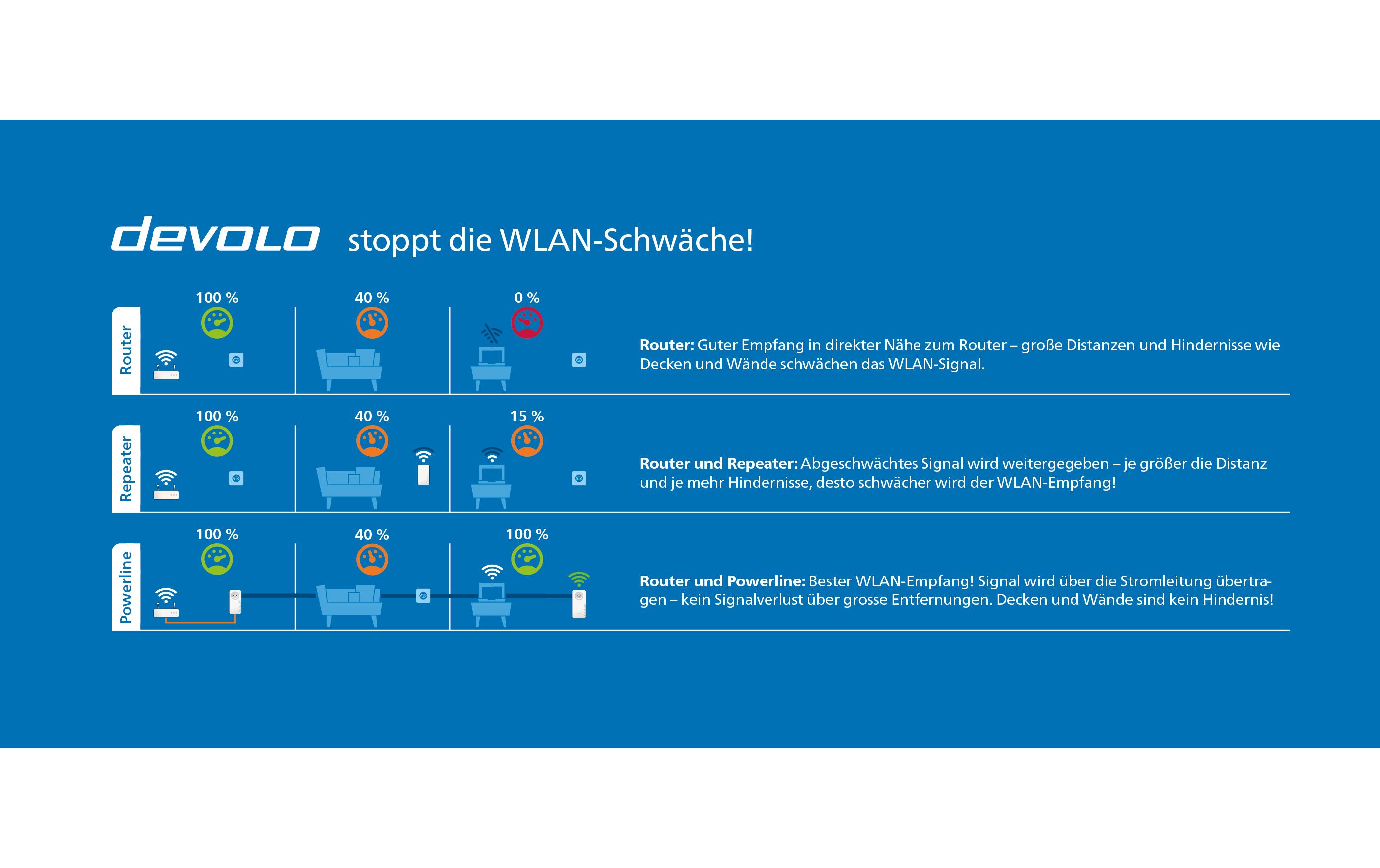 devolo Magic 2 WiFi next Multiroom Kit devolo Magic 2 WiFi next Multiroom Kit