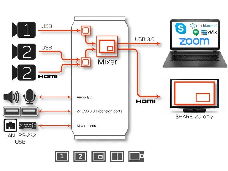 Inogeni Kamera Mixer SHARE2U USB/HDMI – USB 3.0 Inogeni Kamera Mixer SHARE2U USB/HDMI – USB 3.0