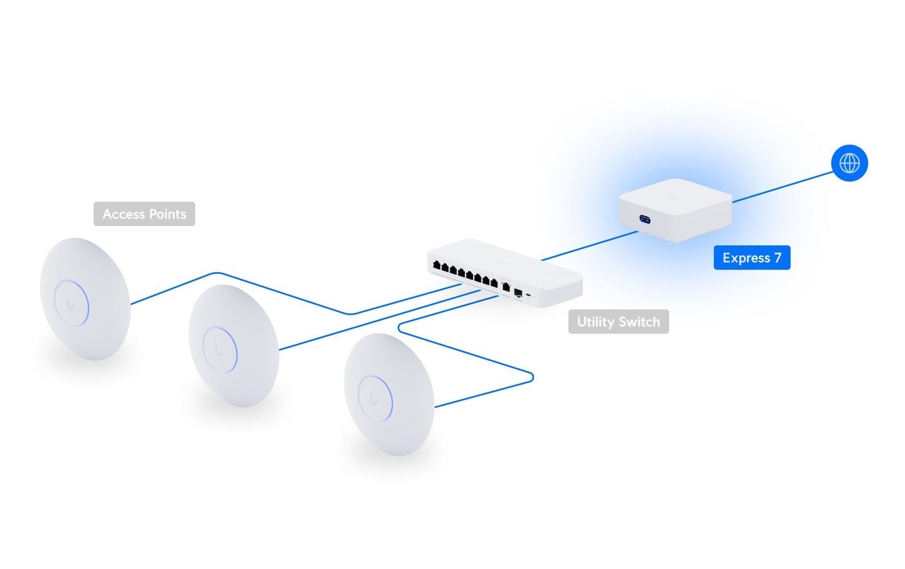 Ubiquiti Router UniFi Express 7