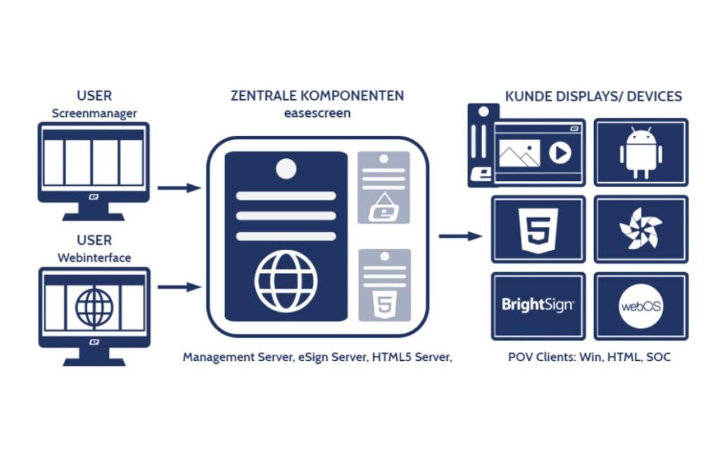 easescreen Digital Signage Software 6-Kanal Modul, inkl. SA Plus, 1 yr