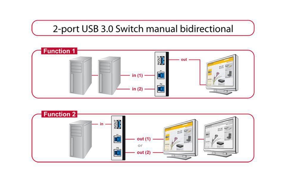 Delock Switchbox USB3.0, 2 Port Delock Switchbox USB3.0, 2 Port