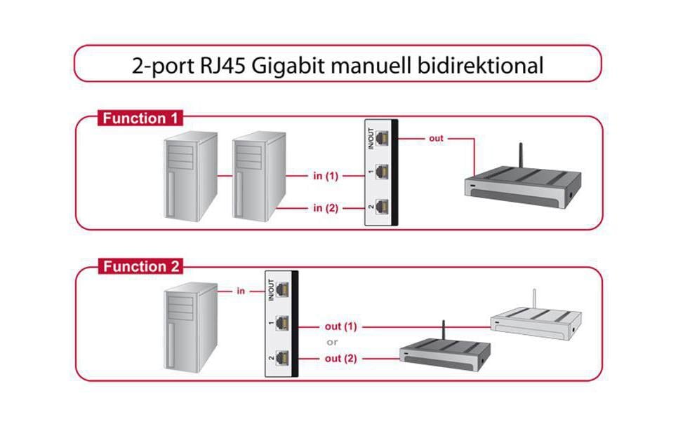 Delock Switchbox RJ-45, 2 Port GbE, manuell Delock Switchbox RJ-45, 2 Port GbE, manuell