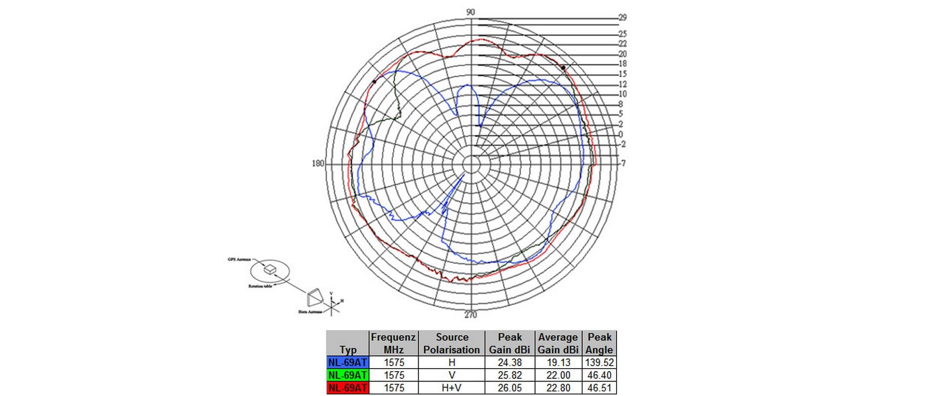 Delock Antenne GNNS GPS NL-69AT FAKRA C Buchse, 3m Kabel