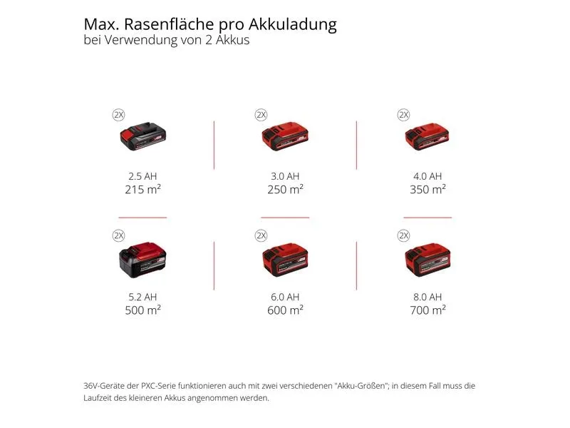 Einhell Professional Akku-Rasenmäher GP-CM 36/47 S Li BL (4 x 4.0Ah) Einhell Professional Akku-Rasenmäher GP-CM 36/47 S Li BL (4 x 4.0Ah)
