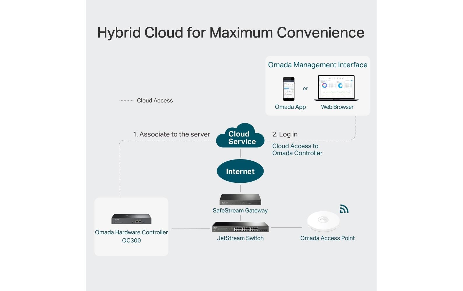 TP-Link WLAN Controller OC300