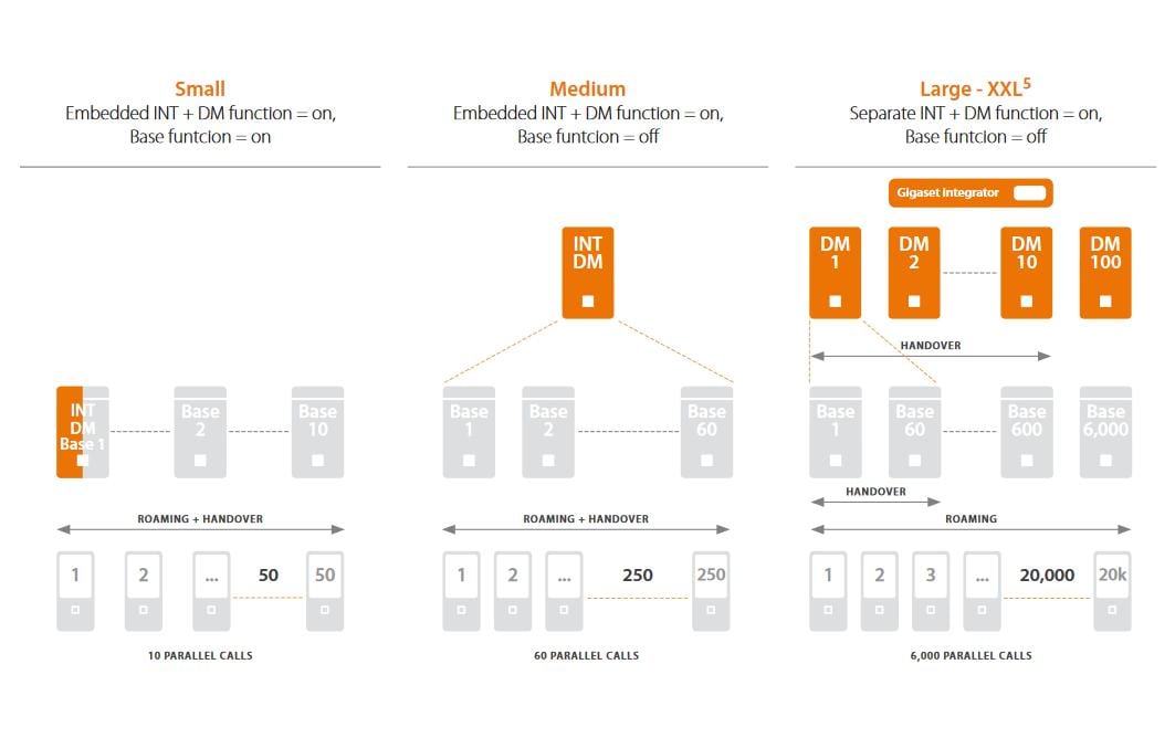 Gigaset Pro Basisstation N870 IP PRO Gigaset Pro Basisstation N870 IP PRO