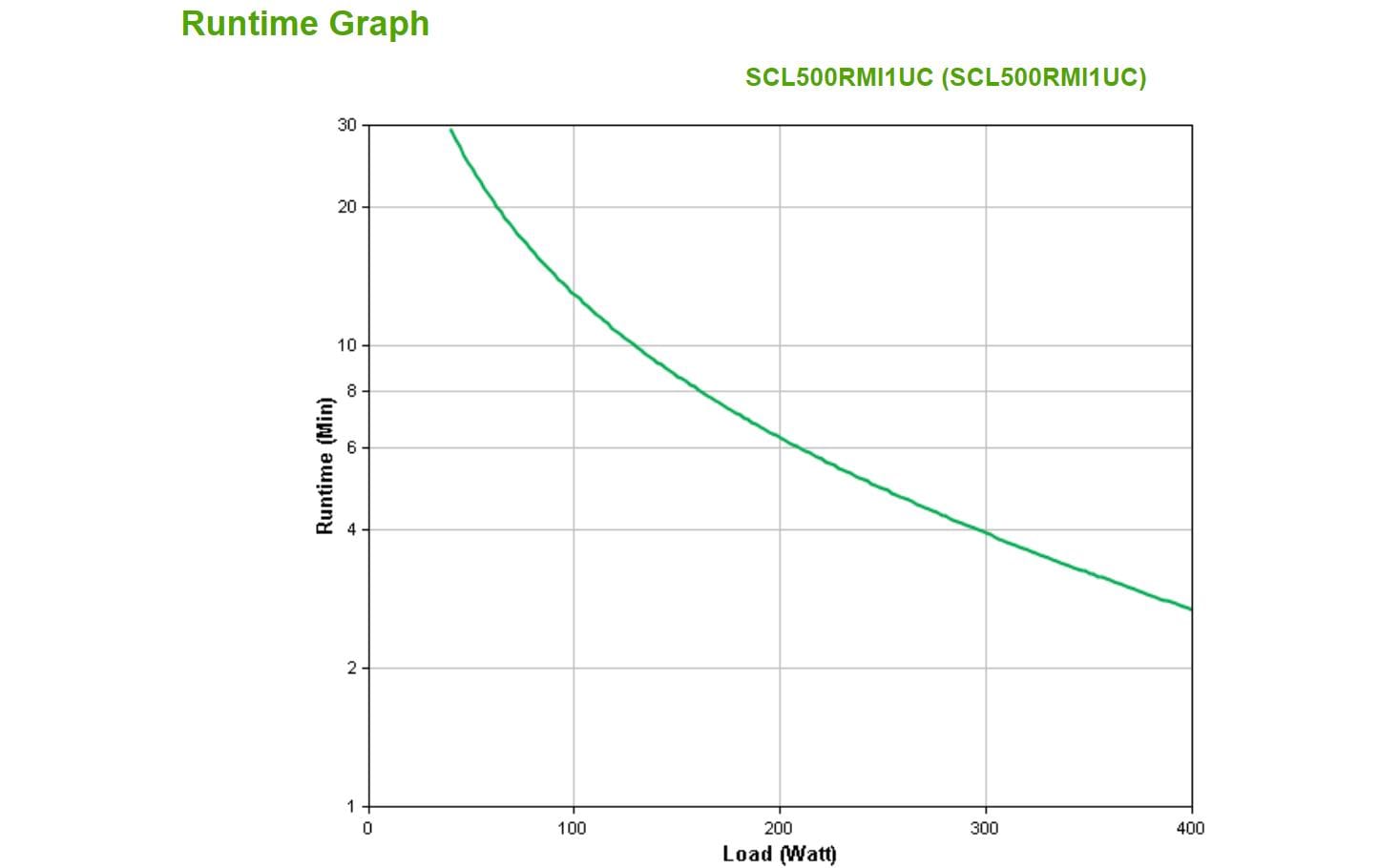 APC USV SCL500RMI1UC 500 VA / 400 W