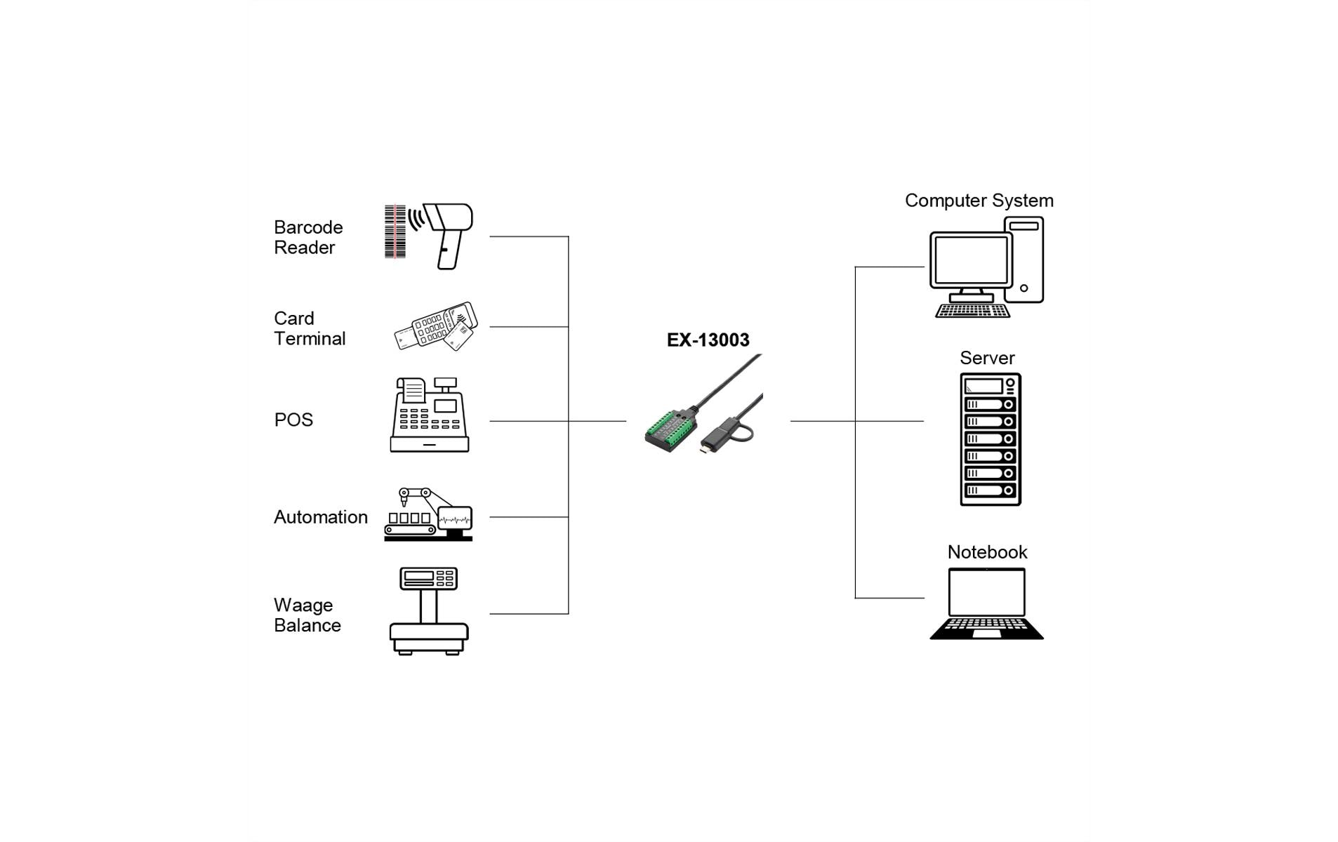 Exsys Schnittstellenkabel USB EX-13003 Exsys Schnittstellenkabel USB EX-13003