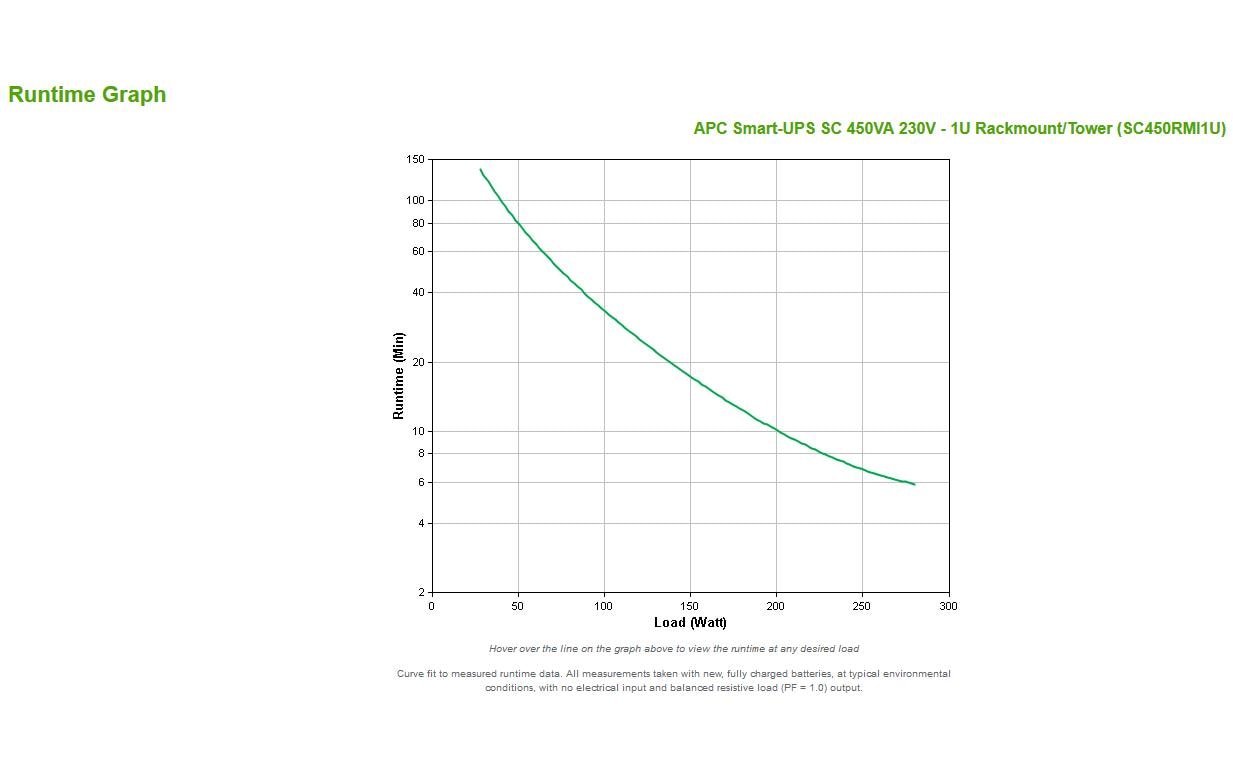 APC USV SC450RMI1U 450 VA / 280 W