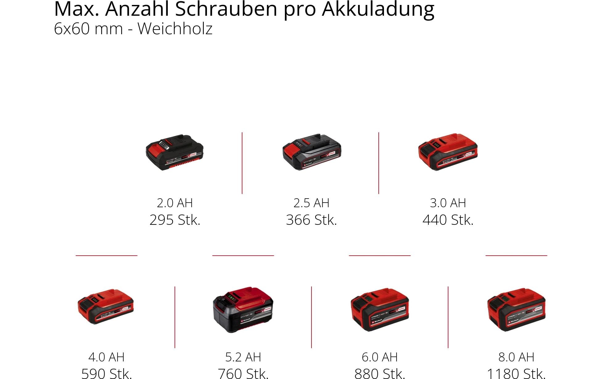 Einhell Akku-Bohrschrauber-Set TC-CD 18/35 Li +39 (2 x 2.0 Ah)