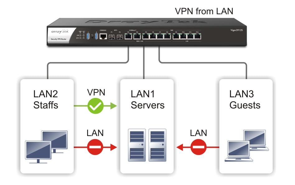 DrayTek Router Vigor 3912s 256 GB M.2 SSD