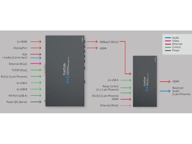 PureTools Presentation Switcher PT-PSW-42 Multiformat HDBaseT PureTools Presentation Switcher PT-PSW-42 Multiformat HDBaseT