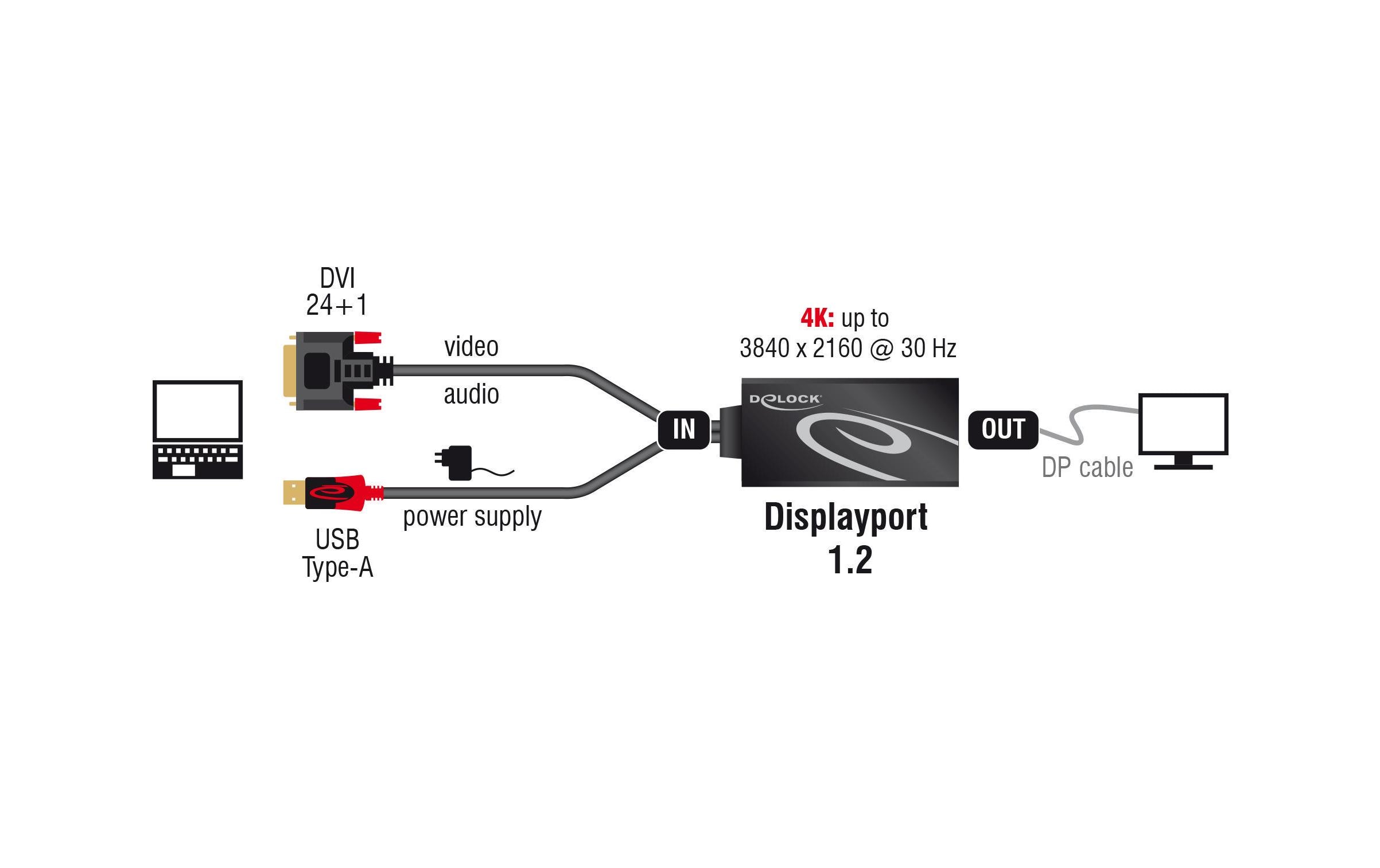 Delock Adapter 4K, 30HZ DVI-D/USB 2.0 - DisplayPort