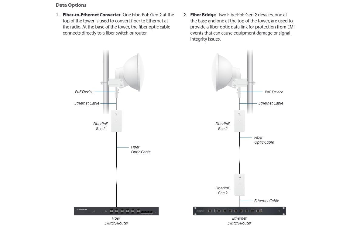 Ubiquiti Medienkonverter F-POE-G2, Outdoor inkl. PoE
