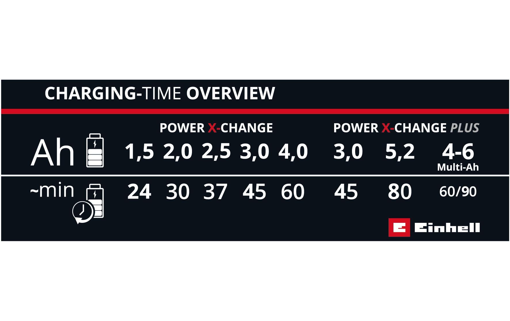 Einhell Ladegerät Power X-Fastcharger 4 A, 18 V