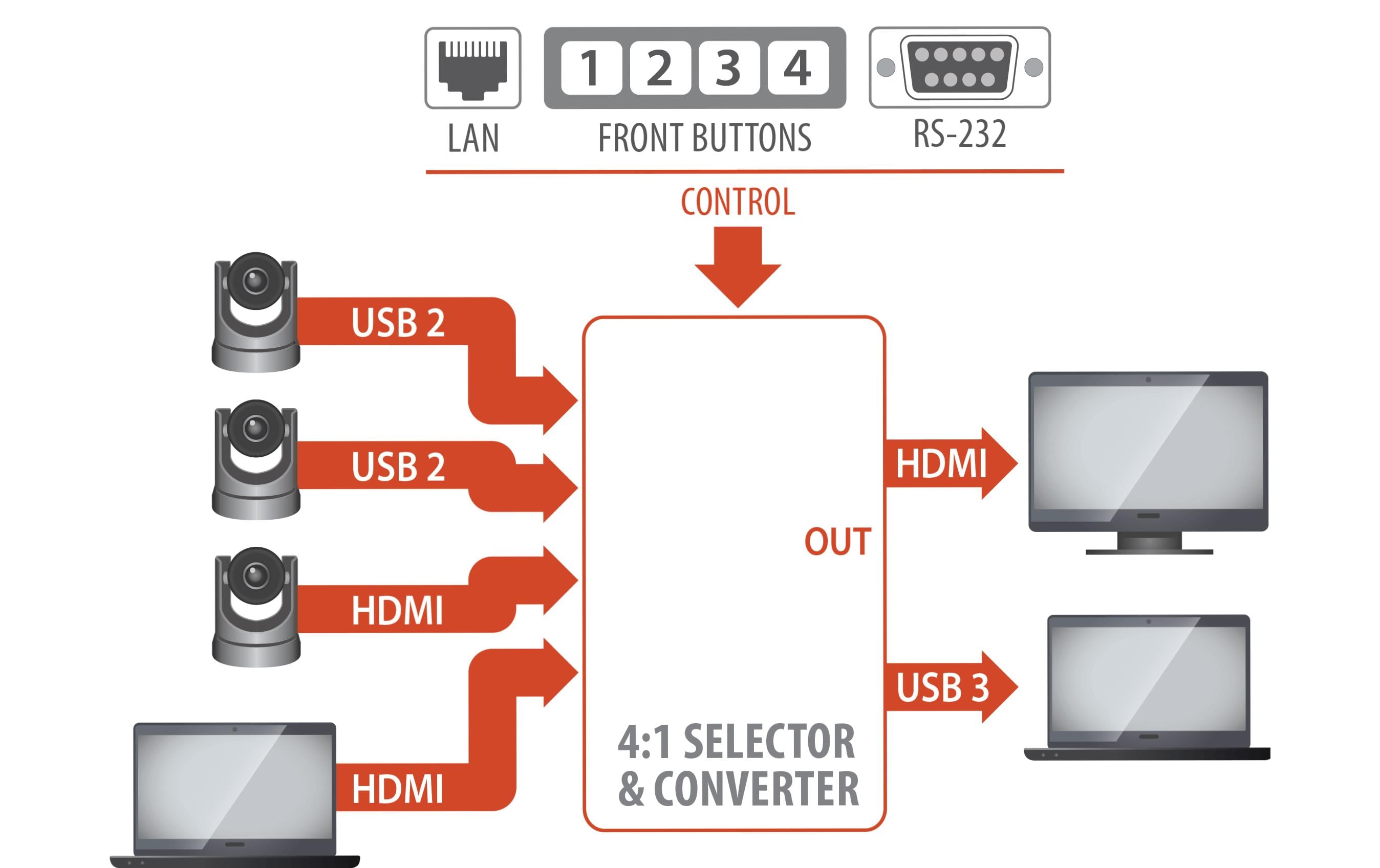 Inogeni Kamera Selector CAM300 2x USB/2x HDMI – USB 3.0 Inogeni Kamera Selector CAM300 2x USB/2x HDMI – USB 3.0