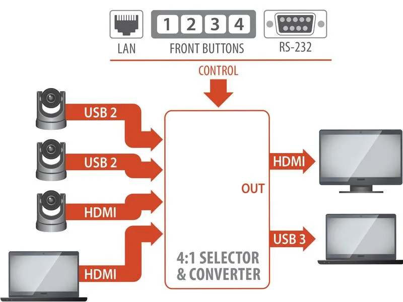 Inogeni Kamera Selector CAM300 2x USB/2x HDMI – USB 3.0 Inogeni Kamera Selector CAM300 2x USB/2x HDMI – USB 3.0