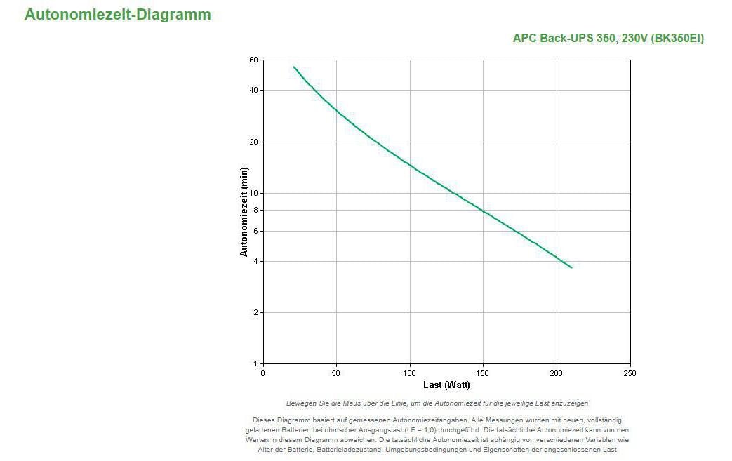 APC USV BK350EI 350 VA / 210 W