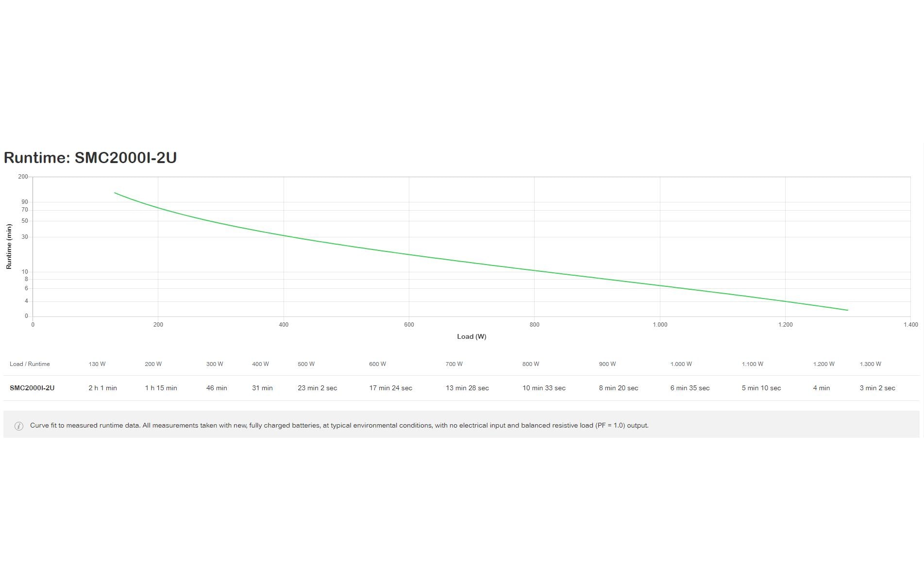 APC USV SMC2000I-2U 2000 VA / 1300 W