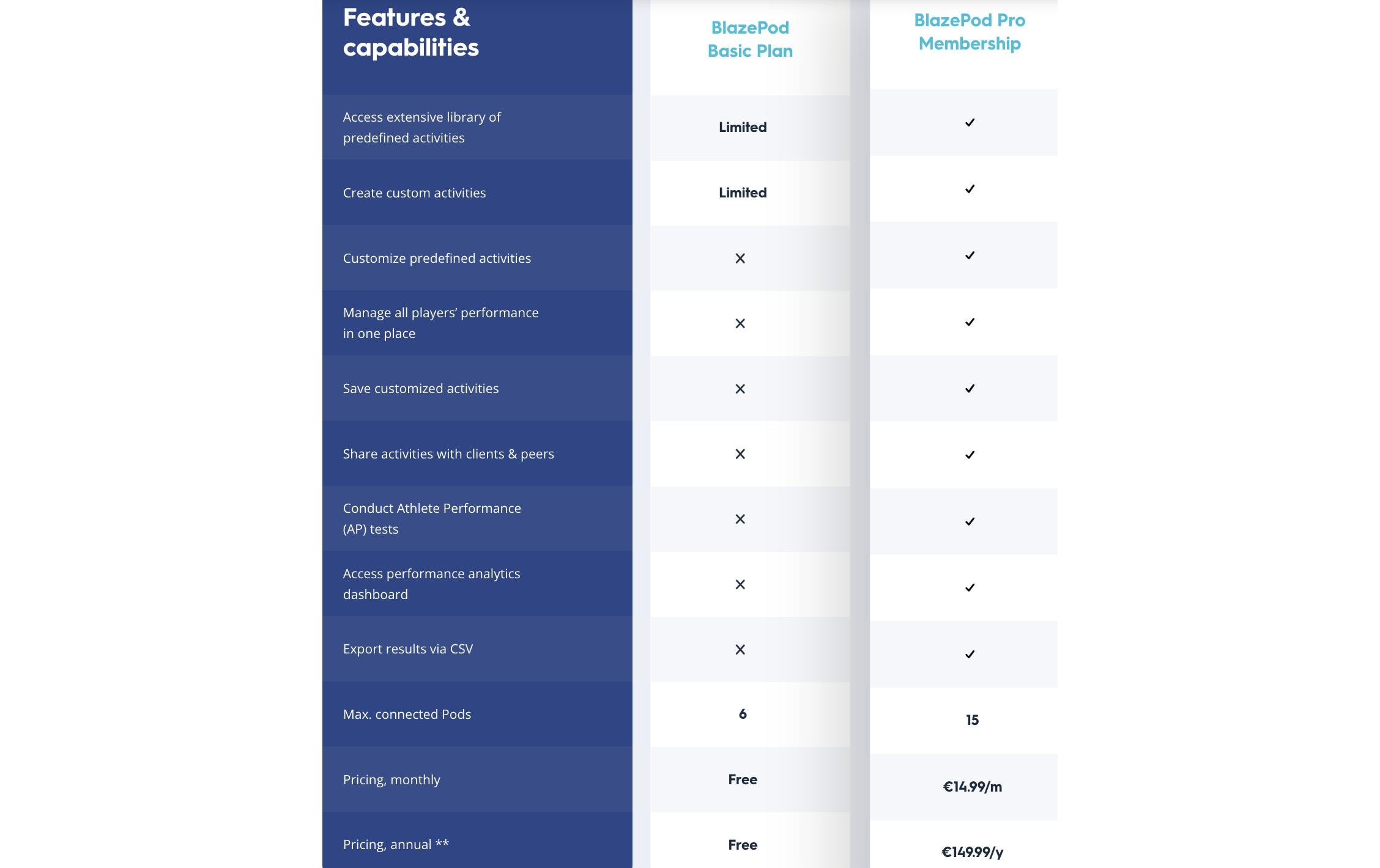Blazepod Trainer Kit 6 Pods