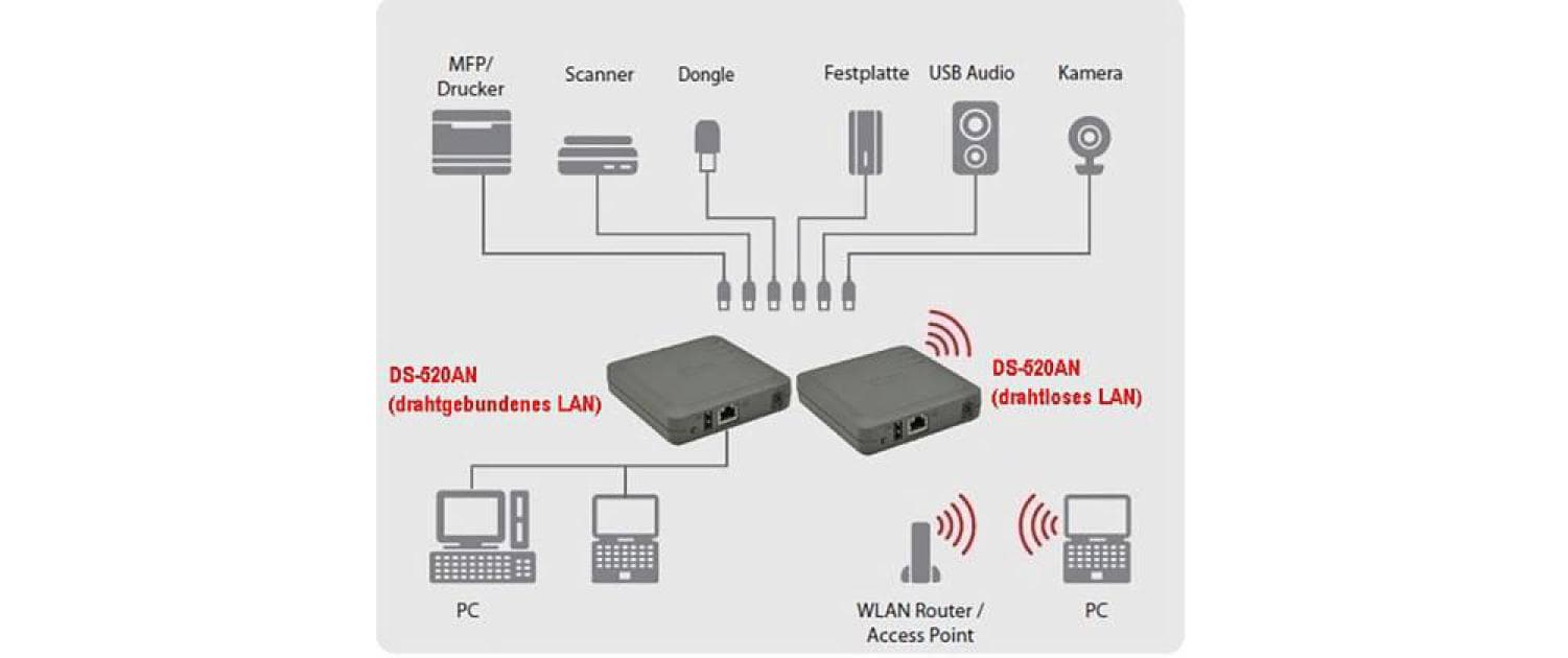 Silex Geräteserver DS-520AN Silex Geräteserver DS-520AN