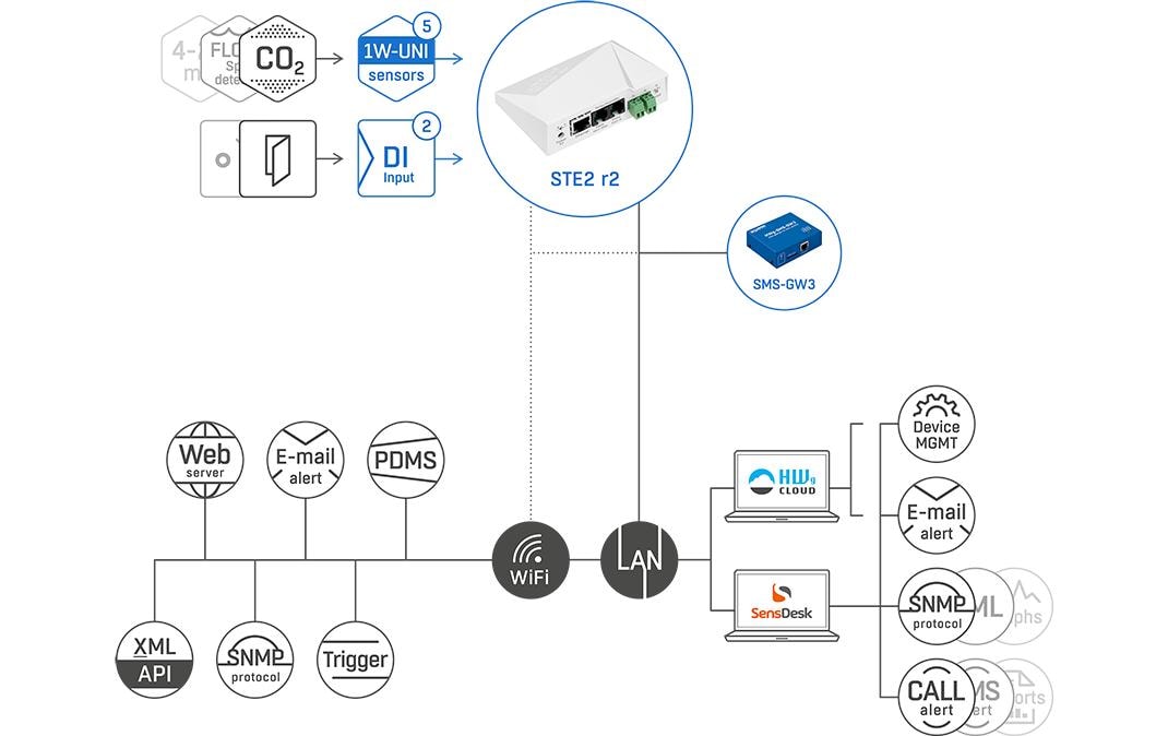 HWgroup Temperatur-Sensor SNMP, WLAN, PoE HWg-STE2-R2-Kit