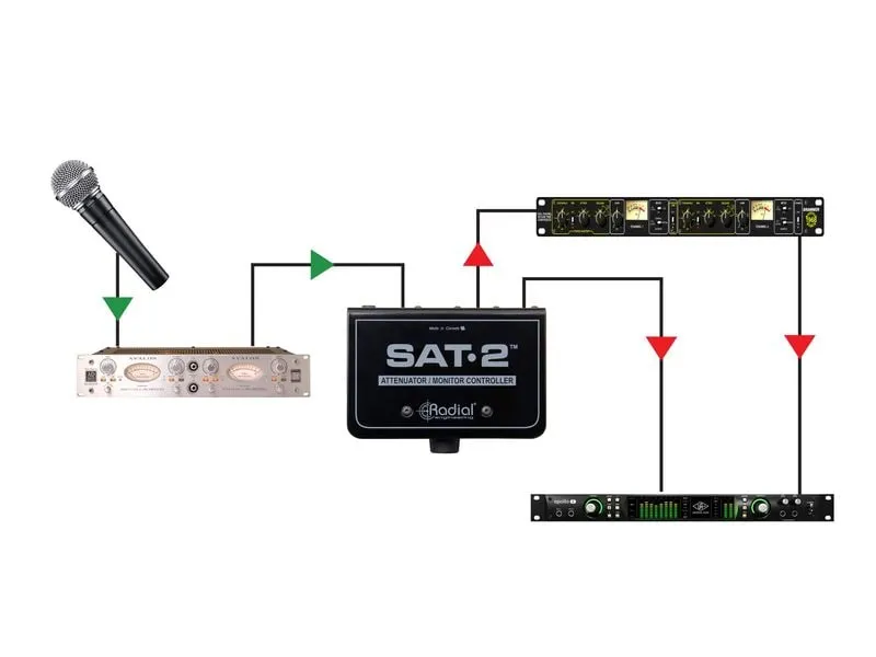 Radial SAT-2 Passiver Stereo-Signalabschwächer und Monitorcontroller Radial SAT-2 Passiver Stereo-Signalabschwächer und Monitorcontroller