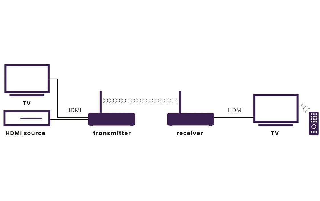 Marmitek Wireless Extender TV Anywhere Wireless HD 2
