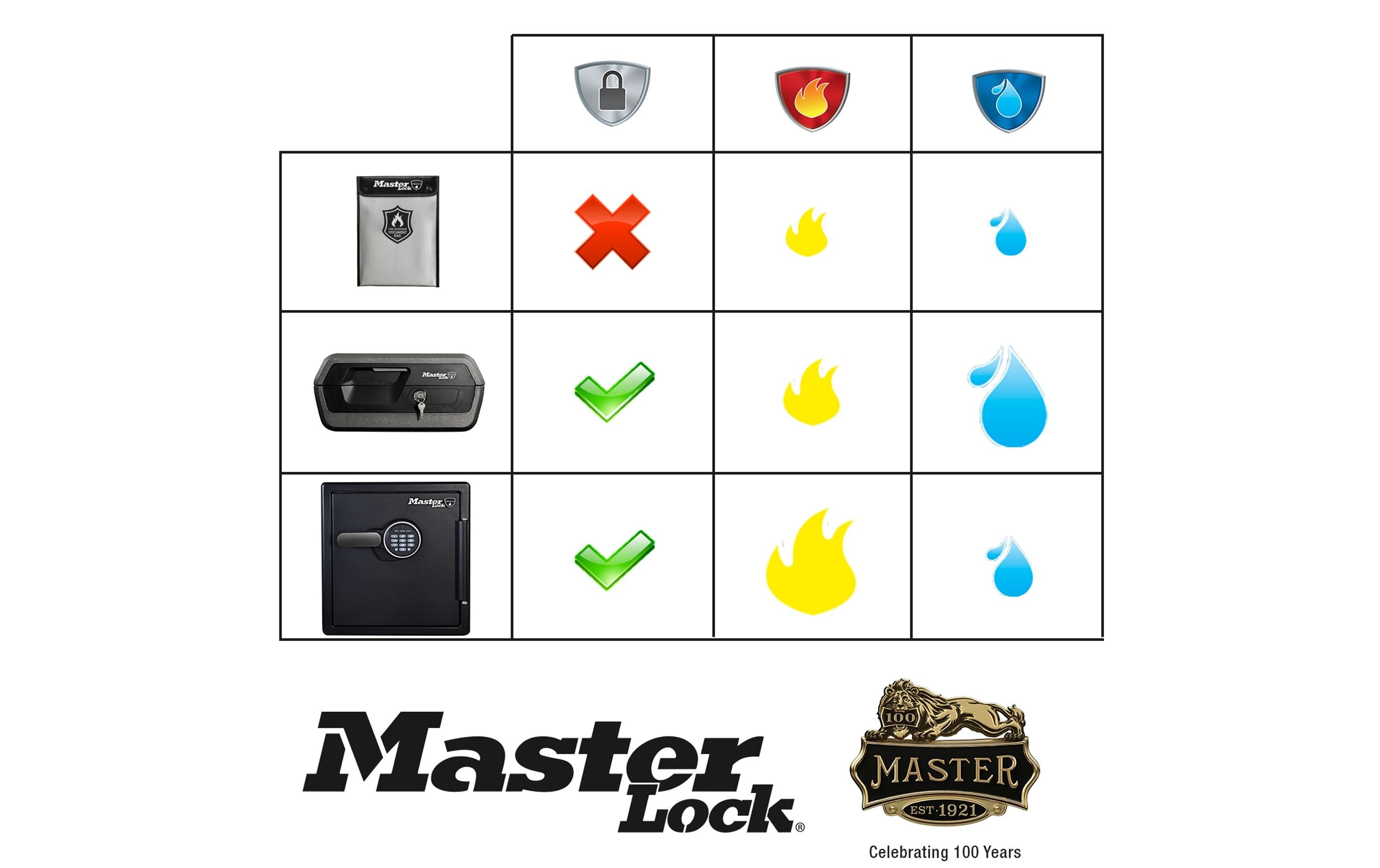 Masterlock Dokumententasche Feuer- und Wasserbeständig