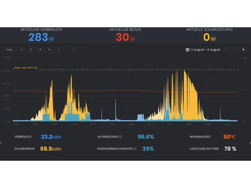 Solar Manager Solar Manager Eigenverbrauchs-Optimierung