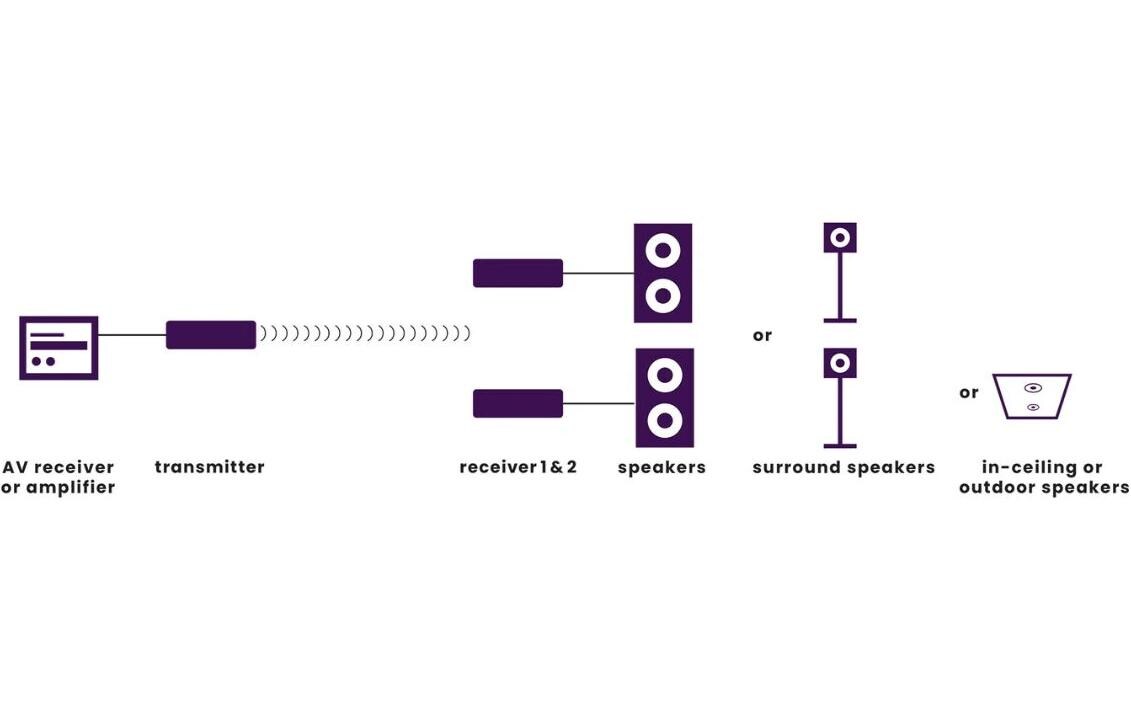 Marmitek Sender/Empfänger Speaker Anywhere 750