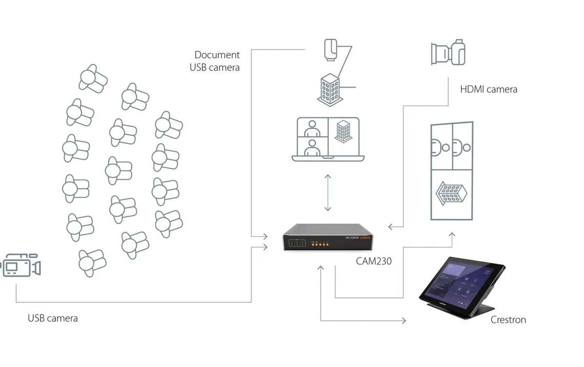 Inogeni Kamera Selector CAM230 2x USB/1x HDMI – USB/HDMI