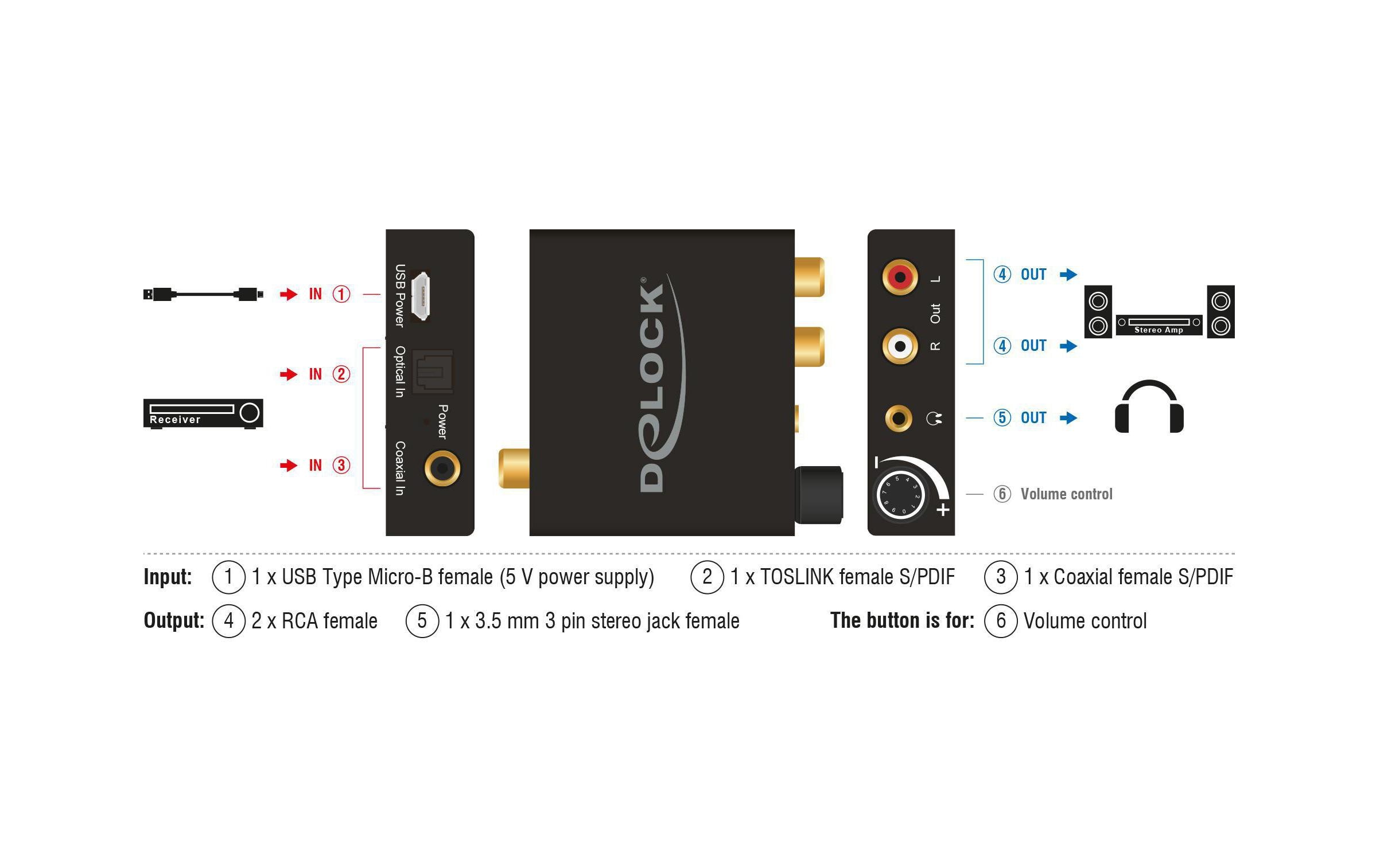 Delock Digital – Analog Konverter mit Verstärker