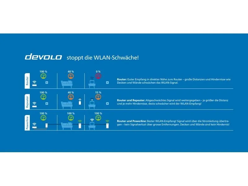 devolo Powerline Magic 1 WIFI mini Erweiterungsadapter devolo Powerline Magic 1 WIFI mini Erweiterungsadapter